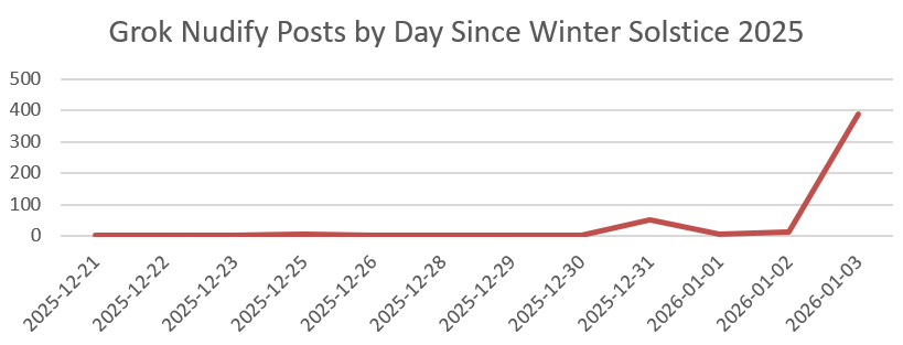 image of a line chart in red showing a low level of posts since December 21, 2025 until a bump at December 31 and an upshot in January 2026