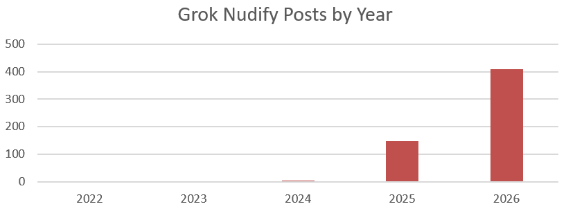 image of a bar chart in red showing a low level of posts 2022, 2023, and 2024, a rising count in 2025, and a high amount in 2026